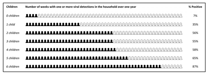 Illustration for article titled New Study Reveals Just How Sick Families With Kids Get